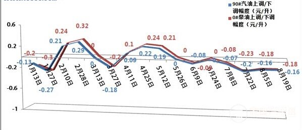 今日油價(jià)調(diào)整最新消息，市場(chǎng)走勢(shì)與影響因素分析