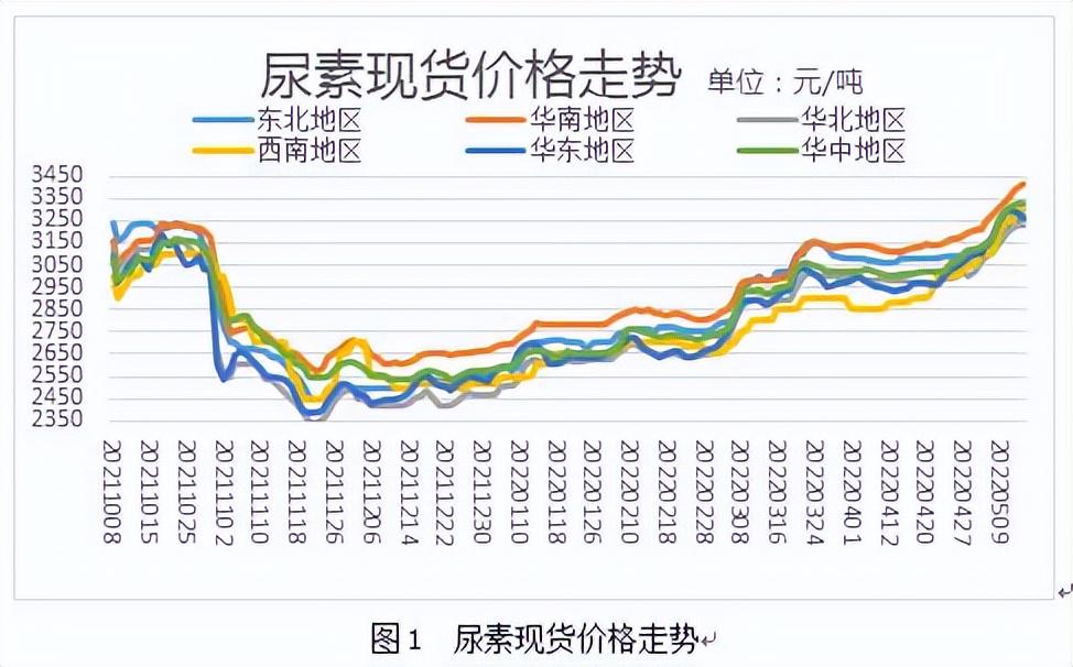 全國(guó)尿素今日最新出廠價(jià)動(dòng)態(tài)分析